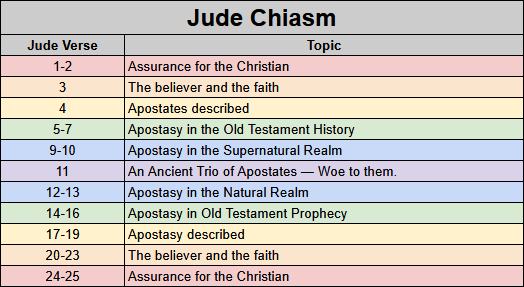 Overview of the chiasm pattern of Jude regarding apostates.