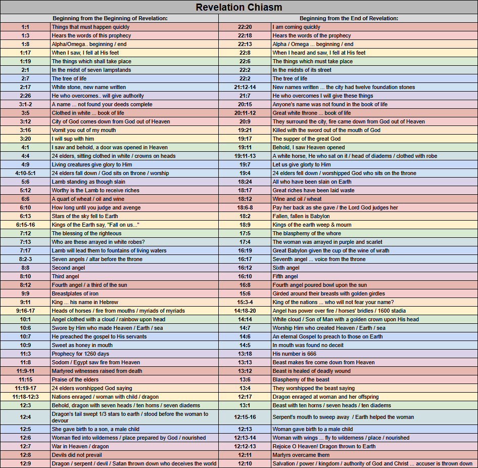 Overview of the chiasm pattern of the book of Revelation.