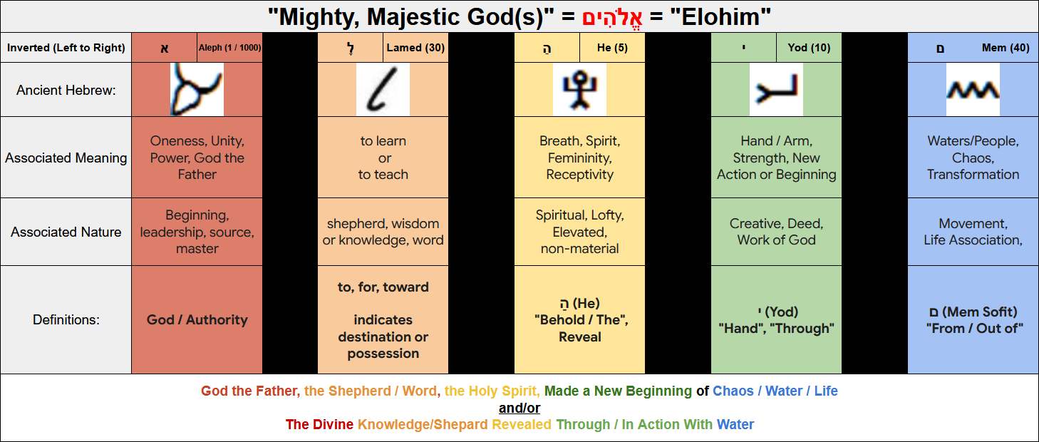 Overview of a study into the depth of meaning hidden within the Hebrew word Elohim which means 'God'
