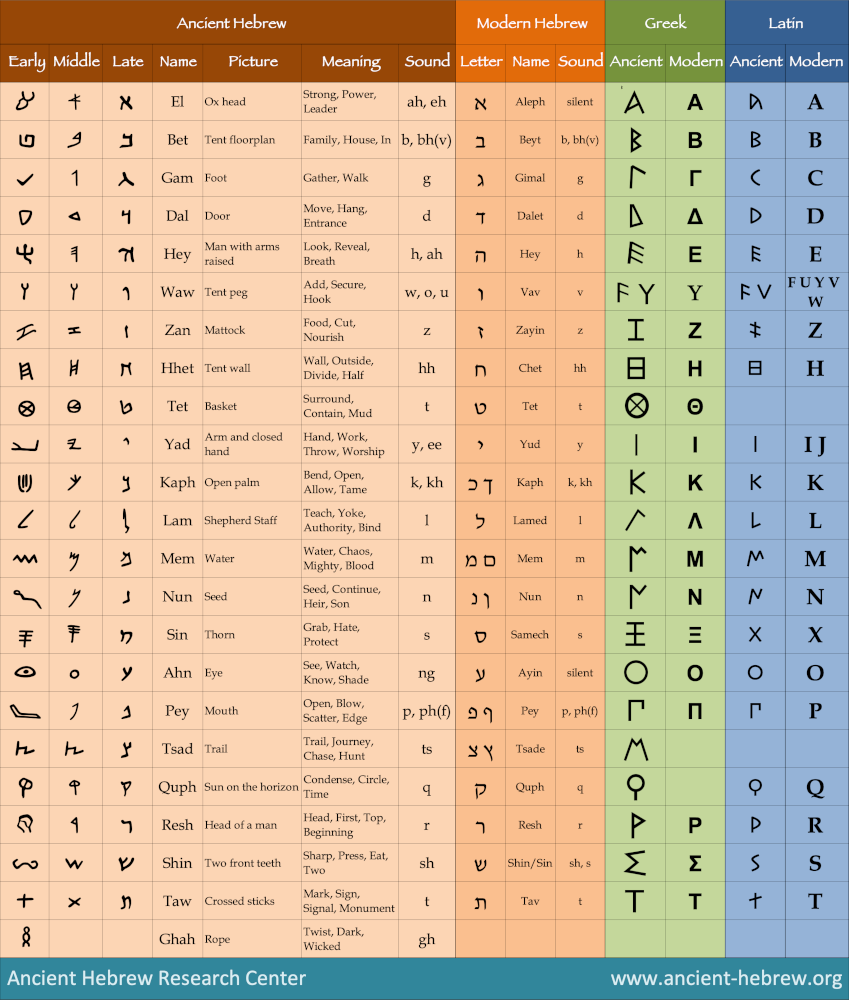 Hebrew Alphabet Progression & Meaning Chart