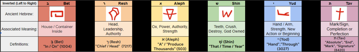 bereshith - In The Beginning - Hebrew Meaning