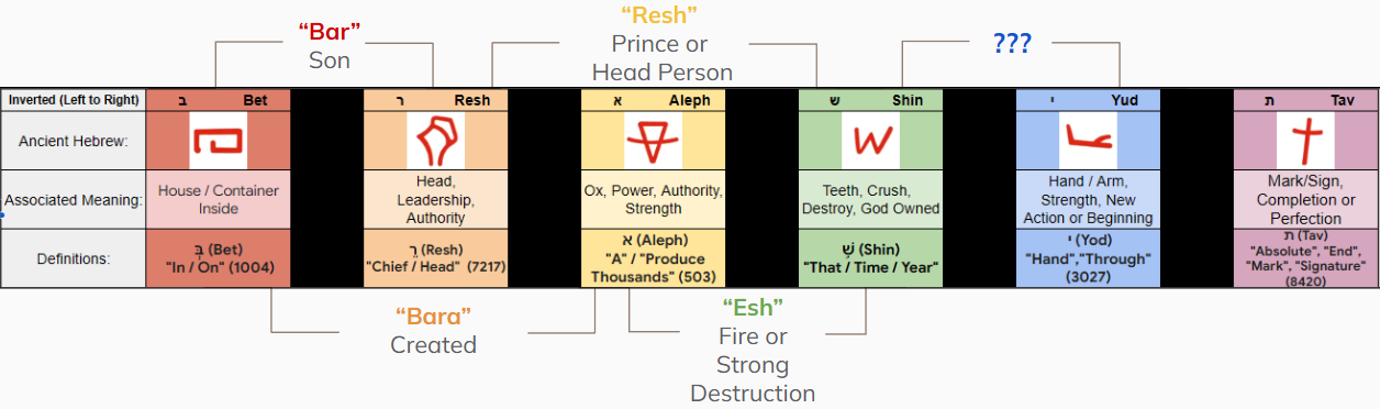 bereshith - In The Beginning - Hebrew Meaning
