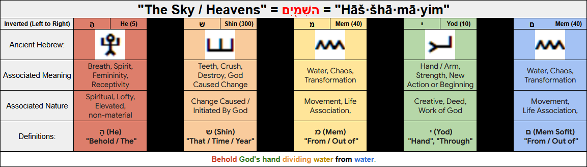 Overview of a study into the depth of meaning hidden within the Hebrew word Hashamayim which means 'The Heavens'