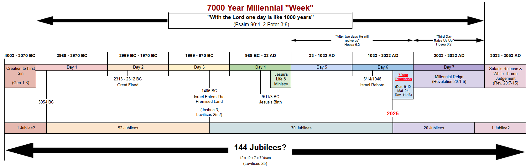 The seven thousand year Biblical timeline of mankind
