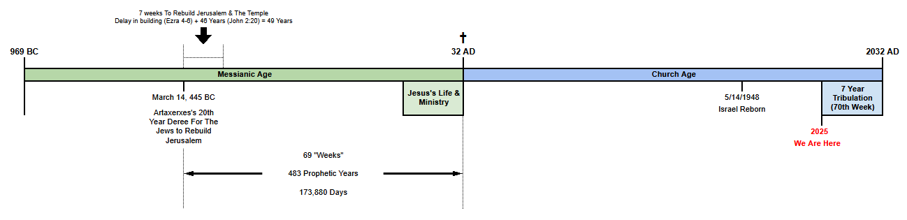 Fulfillment of the prophecy in Daniel 9