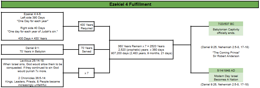 Fulfillment of the prophecy in Ezekiel 4