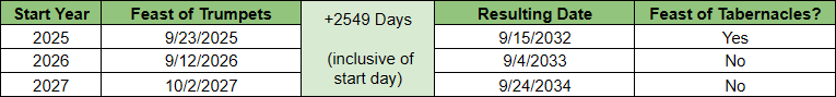 Resulting End Dates From Starting the Tribulation Period on the Feast of Trumpets by Year