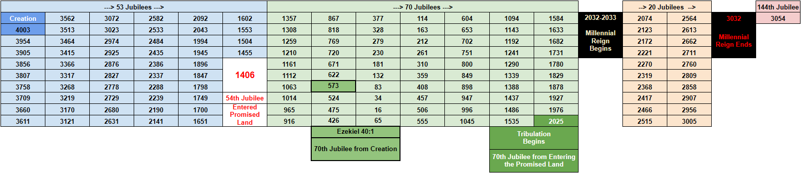 The Sabbatical Years & Jubilees of Mankind