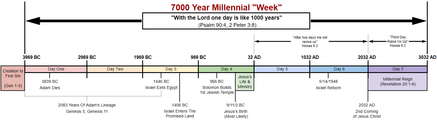 The prophetic seven thousand year Biblical timeline of mankind