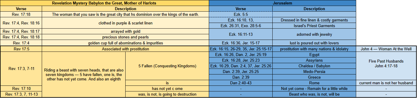 Table of the scriptures correlating to the identity of Babylon the great, mother of prostitutes and of earth's abominations found in Revelation 17 & 18.