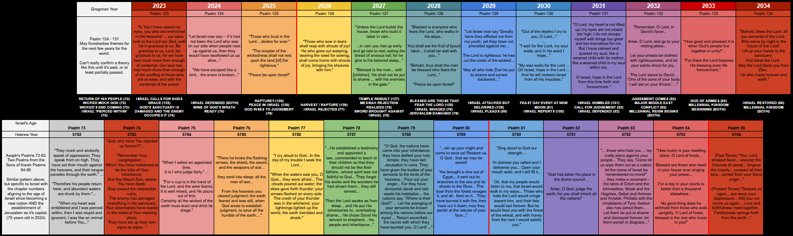 Psalms Prophetic Pattern Of The Events Of the Tribulation Period and Establishment of the Millennial Reign
