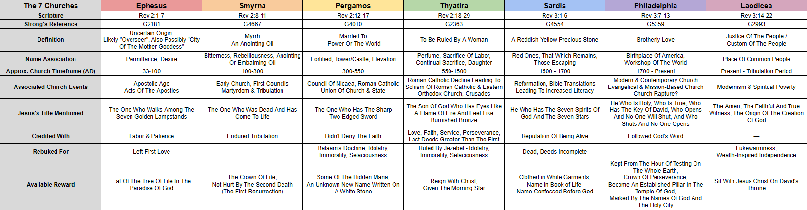 The Biblical Foreshadow of the Church Eras Within The Letters To The Seven Churches