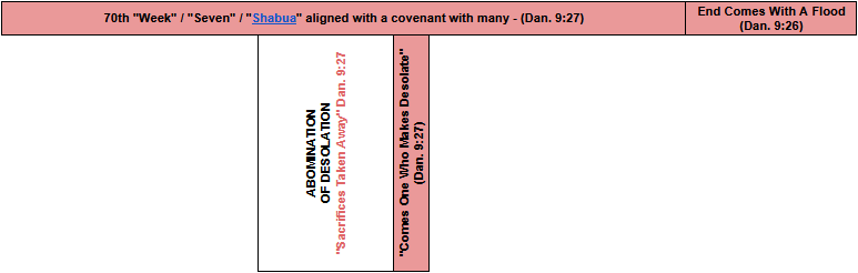 Tribulation Timeline - Daniel 9