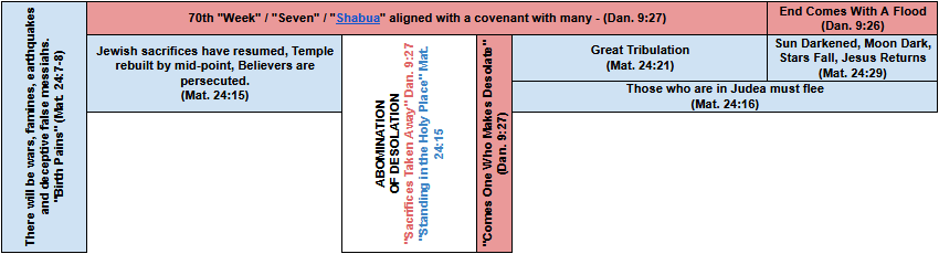 Tribulation Timeline - Olivet Discourse