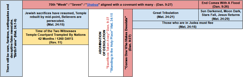 Tribulation Timeline - Revelation 11