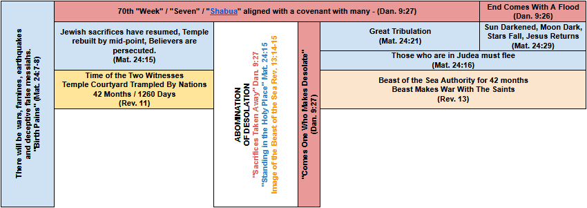 Tribulation Timeline - Revelation 13