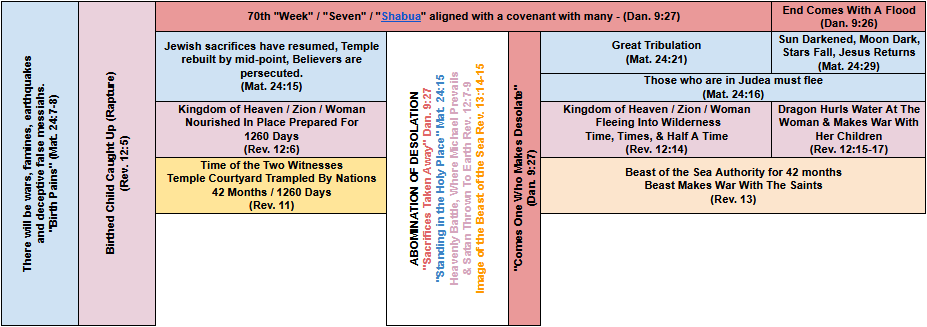 Tribulation Timeline - Revelation 12