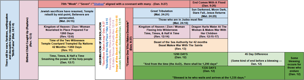 Tribulation Timeline - Daniel 12