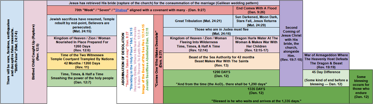Tribulation Timeline - Revelation 19
