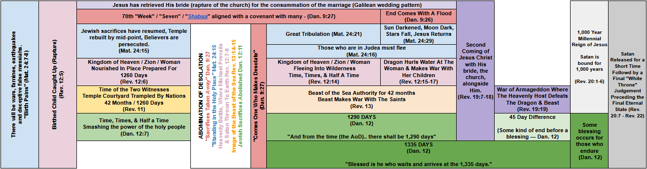 Tribulation Timeline - Revelation 20