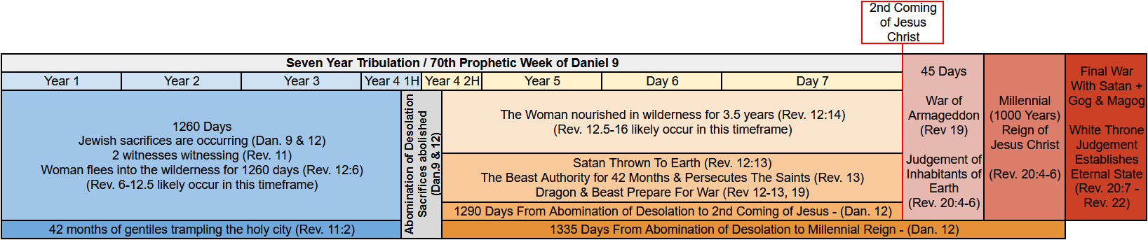 An overview image of the tribulation period timeline